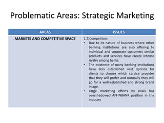 Problematic Areas: Strategic Marketing
AREAS

ISSUES

MARKETS AND COMPETITIVE SPACE

1.2)Competitors
• Due to its nature of business where other
banking institutions are also offering to
individual and corporate customers similar
products and services have create intense
rivalry among banks.
• The existence of many banking institutions
have also established vast options for
clients to choose which service provider
that they will prefer and normally they will
go for a well-established and strong brand
image.
• Large marketing efforts by rivals has
overshadowed AFFINBANK position in the
industry

 