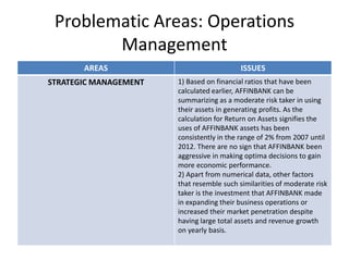 Problematic Areas: Operations
Management
AREAS

ISSUES

STRATEGIC MANAGEMENT

1) Based on financial ratios that have been
calculated earlier, AFFINBANK can be
summarizing as a moderate risk taker in using
their assets in generating profits. As the
calculation for Return on Assets signifies the
uses of AFFINBANK assets has been
consistently in the range of 2% from 2007 until
2012. There are no sign that AFFINBANK been
aggressive in making optima decisions to gain
more economic performance.
2) Apart from numerical data, other factors
that resemble such similarities of moderate risk
taker is the investment that AFFINBANK made
in expanding their business operations or
increased their market penetration despite
having large total assets and revenue growth
on yearly basis.

 