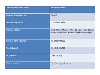 Company Registration Name

Affin Bank Berhad

Company Registration No.

25046-T

Date of Incorporation

23rd October 1975

Company address

Head Office, Menara Affin 80, Jalan Raja Chulan,
50200, Kuala Lumpur, Wilayah Persekutuan Malaysia

Authorized Share Capital

RM 2,000,000,000

Paid Up Capital

RM 1,518,336,765

No. of Shares

1,518,336,765

External Auditors

PriceWaterHouseCoopers

 