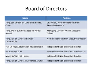 Board of Directors
Name

Position

Ybhg. Jen (B) Tan Sri Dato’ Sri Ismail Hj.
Omar

Chairman / Non-Independent NonExecutive Director

Ybhg. Dato’ Zulkiflee Abbas bin Abdul
Hamid

Managing Director / Chief Executive
Officer

Ybhg. Tan Sri Dato’ Lodin Wok
Kamaruddin

Non-Independent Non-Executive Director

YM. Dr. Raja Abdul Malek Raja Jallaludin

Independent Non-Executive Director

Mr. Aubrey K.S. Li

Non-Independent Non-Executive Director

Mohd Suffian Haji Haron

Independent Non-Executive Director

Ybhg. Tan Sri Dato’ Sri Mohamed Jawhar

Independent Non-Executive Director

 