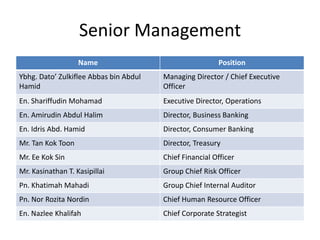 Senior Management
Name

Position

Ybhg. Dato’ Zulkiflee Abbas bin Abdul
Hamid

Managing Director / Chief Executive
Officer

En. Shariffudin Mohamad

Executive Director, Operations

En. Amirudin Abdul Halim

Director, Business Banking

En. Idris Abd. Hamid

Director, Consumer Banking

Mr. Tan Kok Toon

Director, Treasury

Mr. Ee Kok Sin

Chief Financial Officer

Mr. Kasinathan T. Kasipillai

Group Chief Risk Officer

Pn. Khatimah Mahadi

Group Chief Internal Auditor

Pn. Nor Rozita Nordin

Chief Human Resource Officer

En. Nazlee Khalifah

Chief Corporate Strategist

 