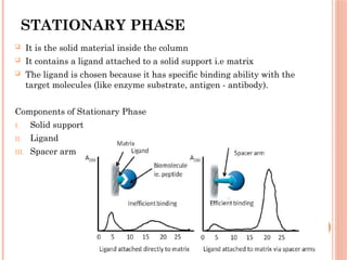 STATIONARY PHASE
 It is the solid material inside the column
 It contains a ligand attached to a solid support i.e matrix
 The ligand is chosen because it has specific binding ability with the
target molecules (like enzyme substrate, antigen - antibody).
Components of Stationary Phase
I. Solid support
II. Ligand
III. Spacer arm
 