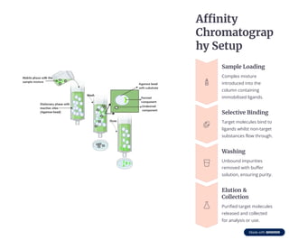 Affinity-Chromatography : instrument methods of analysis.pdf