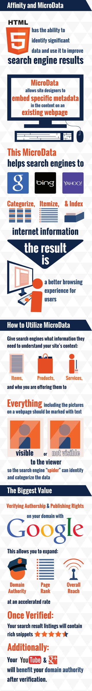Affinity and MicroData
How to Utilize MicroData
The Biggest Value
has the ability to
identify signiﬁcant
data and use it to improve
MicroData
embed speciﬁc metadata
existing webpage
allows site designers to
in the content on an
search engine results
This MicroData
helps search engines to
internet information
Categorize, Itemize, & Index
the result
is
a better browsing
experience for
users
Give search engines what information they
need to understand your site’s context:
and who you are oﬀering them to
including the picturesEverything
Items, Products, Services,
on a webpage should be marked with text
to the viewer
so the search engine “spider” can identify
and categorize the data
Verifying Authorship & Publishing Rights
on your domain with
This allows you to expand:
visible or
at an accelerated rate
Your search result listings will contain
rich snippets
will beneﬁt your domain authority
after veriﬁcation.
Your
Once Verif
Additionally:
&
Domain
Authority
Page
Rank
Overall
Reach
ied:
 
