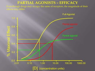 PARTIAL AGONISTS – EFFICACY
Even though drugs may occupy the same of receptors, the magnitude of their
effects may differ.

                                                             Full Agonist
                   1.0

                                                             Partial agonist
                   0.8
% Maximal Effect




                   0.6                                       Partial agonist


                   0.4


                   0.2


                   0.0
                      0.01   0.10         1.00       10.00        100.00    1000.00

                                    [D]   (concentration units)
 