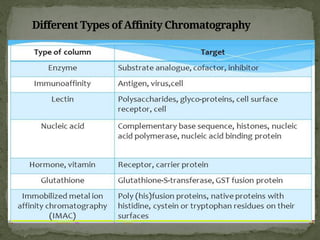 Different Types of Affinity Chromatography
 