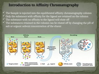  The Sample is injected into the equilibrated affinity chromatography column
 Only the substance with affinity for the ligand are retained on the column
 The substance with no affinity to the ligand will elute off
 The substances retained in the column can be eluted off by changing the pH of
salt or organic solvent concentration of the eluent
Introduction to Affinity Chromatography
 