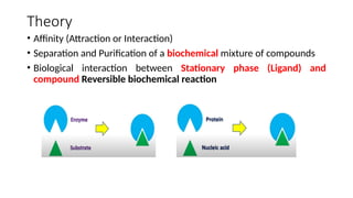 eSTIMATION OF DRUGS BY Affinity Chrom.pptx