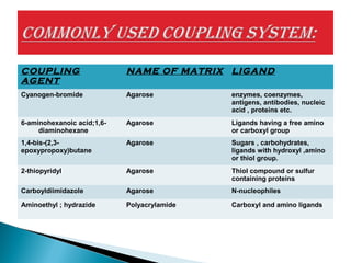 COUPLING
AGENT
NAME OF MATRIX LIGAND
Cyanogen-bromide Agarose enzymes, coenzymes,
antigens, antibodies, nucleic
acid , proteins etc.
6-aminohexanoic acid;1,6-
diaminohexane
Agarose Ligands having a free amino
or carboxyl group
1,4-bis-(2,3-
epoxypropoxy)butane
Agarose Sugars , carbohydrates,
ligands with hydroxyl ,amino
or thiol group.
2-thiopyridyl Agarose Thiol compound or sulfur
containing proteins
Carboyldiimidazole Agarose N-nucleophiles
Aminoethyl ; hydrazide Polyacrylamide Carboxyl and amino ligands
 
