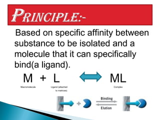 Based on specific affinity between
substance to be isolated and a
molecule that it can specifically
bind(a ligand).
M + L ML
Macromolecule Ligand (attached Complex
to matrices)
 
