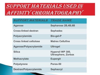 SUPPORT MATERIALS TRADE NAME
Agarose Sepharose 2B,4B,6B
Cross-linked dextran Sephadex
Polyacrylamide Bio-gel-P
Cross linked cellulose Matrex Cellufine
Agarose/Polyacrylamide Ultrogel
Silica Hypersil WP 300,
Ultrasphere, Zorbax
Methacrylate Eupergit
Polystyrene Poros-50
Dextran/Polyacrylamide Sephacryl
 
