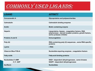 LIGAND AFFINITY
Concanavalin A Glycoproteins and polysaccharides
Calmodulin Calmodulin binding enzymes
Avidin Biotin containing enzyme
Heparin Lipoproteins, lipases , coagulation factors, DNA
polymerases , steroid receptor proteins, growth factors,
serine protease inhibiter
Proteins A and G Immunoglobins
Poly (A) RNA containing poly (U) sequences , some RNA specific
proteins
Lysine r RNA
Cibacron Blue F3G-A Nucleotide-requiring enzymes , coagulation factors
Fatty acids Fatty-acid binding proteins
Nucleotides:5’-AMP
2’,5’ -ADP
NAD+ -dependent dehydrogenases , some kinases
NADP+ -dependent dehydrogenases
Acriflavin Nucleotides
 