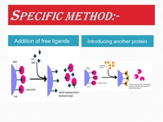 Addition of free ligands Introducing another protein
 