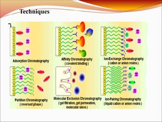 Types of Chromatography
Techniques
 