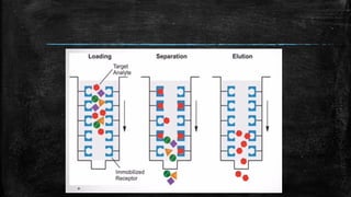 Comprehensive Overview of Affinity Chromatography: Principles ...