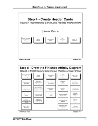 Basic Tools for Process Improvement




                       Step 4 - Create Header Cards
      Issues in Implementing Continuous Process Improvement


                                                         (Header Cards)

         Breaking through old                                                            Old
                                        Lack of               Organizational                              Lack of TQL
           way “Dinosaur”                                                             management
                                        planning                 issues                                    knowledge
               thinking                                                                 culture




     AFFINITY DIA GRAM                                                                                      VIEWGRA PH 8




      Step 5 - Draw the Finished Affinity Diagram
      Issues in Implementing Continuous Process Improvement
         Breaking through old                                                            Old
                                         Lack of              Organizational                               Lack of TQL
           way “Dinosaur”                                                             management
                                         planning                issues                                     knowledge
               thinking                                                                 culture



                                       Developing                                      Competition
            Some people will                                  Lack of follow-up                           Data collection
                                     product without                                     versus
              never chang e                                    by management                              process needs
                                    developing process                                 cooperation



           Everybody needs           Which comes first,
                                                             Lack of training at       Pressure for        Need new data
           to chang e but me       composing the team or                                                  collection system
                                                                 all levels              success
                                    stating the problem?


                                                                                                            Unrealistic
              Need to be             Don’t know what            Too busy to        What are the rewards    allotment of
               creative               customer wants               learn             for using tools           time


                Behavior                Want to solve                                                        Not using
            modifications may          problem before                              Short-term planning
                                                                                                             collected
          take longer than time        clearly defined                                  mentality
                                                                                                               data
                 available


                                                                                   Lack of manag ement
            Lack of trust in                                                        understanding of          Too many
             the process                                                               need for it         projects at once



     AFFINITY DIA GRAM                                                                                      VIEWGRA PH 9




AFFINITY DIAGRAM                                                                                                              11
 