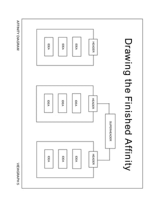 Drawing the Finished Affinity
                               SUPERHEADER
           HEADER     HEADER                 HEADER
            IDEA       IDEA                   IDEA
            IDEA       IDEA                   IDEA
            IDEA       IDEA                   IDEA
AFFINITY DIAGRAM                                     VIEWGRAPH 5
 