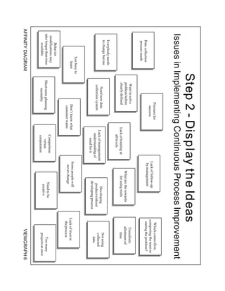 Step 2 - Display the Ideas
 Issues in Implementing Continuous Process Improvement
                                            Pressure for                                                             Which comes first,
                                              success                            Lack of follow-up                 composing the team or
     Data collection                                                              by management                     stating the problem?
     process needs
                                Want to solve                                                                            Unrealistic
                               problem before                                         What are the rewards              allotment of
                               clearly defined             Lack of training at          for using tools                     time
                                                               all levels
     Everybody needs
     to change but me                                                                                                       Not using
                                 Need new data                                                  Developing
                                                            Lack of management                                              collected
                                collection system                                             product without
                                                             understanding of                                                 data
                                                                 need for it                 developing process
                Too busy to
                   learn                     Don’t know what                     Some people will
                                                                                                                  Lack of trust in
                                             customer wants                        never change
                                                                                                                   the process
       Behavior
  modifications may                                             Competition
 take longer than time                                                                        Need to be                      Too many
                              Short-term planning                 versus
       available                                                                               creative                     projects at once
                                   mentality                    cooperation
AFFINITY DIAGRAM                                                                                                         VIEWGRAPH 6
 