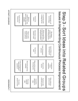 Step 3 - Sort Ideas into Related Groups
 Issues in Implementing Continuous Process Improvement
                                Developing                                    Competition
      Some people will                              Lack of follow-up                            Data collection
                              product without                                   versus
        never change                                 by management                               process needs
                             developing process                               cooperation
     Everybody needs          Which comes first,                              Pressure for        Need new data
                            composing the team or   Lack of training at
     to change but me                                   all levels              success          collection system
                             stating the problem?
                                                                                                   Unrealistic
        Need to be            Don’t know what          Too busy to        What are the rewards    allotment of
         creative             customer wants              learn             for using tools           time
          Behavior              Want to solve                                                       Not using
     modifications may         problem before                             Short-term planning
                                                                                                    collected
    take longer than time      clearly defined                                 mentality
                                                                                                      data
          available
                                                                          Lack of management
      Lack of trust in                                                     understanding of         Too many
       the process                                                             need for it        projects at once
AFFINITY DIAGRAM                                                                                    VIEWGRAPH 7
 