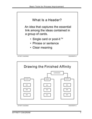 Basic Tools for Process Improvement




                          What Is a Header?

              An idea that captures the essential
              link among the ideas contained in
              a group of cards.
                        • Single card or post-it TM
                        • Phrase or sentence
                        • Clear meaning

    AFFINITY DIAGRAM                                                   VIEWGRAPH 4




             Drawing the Finished Affinity
                                                 SUPERHEADER




               HEADER                   HEADER                 HEADER




                IDEA                     IDEA                   IDEA




                IDEA                     IDEA                   IDEA




                IDEA                     IDEA                   IDEA




    AFFINITY DIAGRAM                                                   VIEWGRAPH 5




AFFINITY DIAGRAM                                                                     7
 