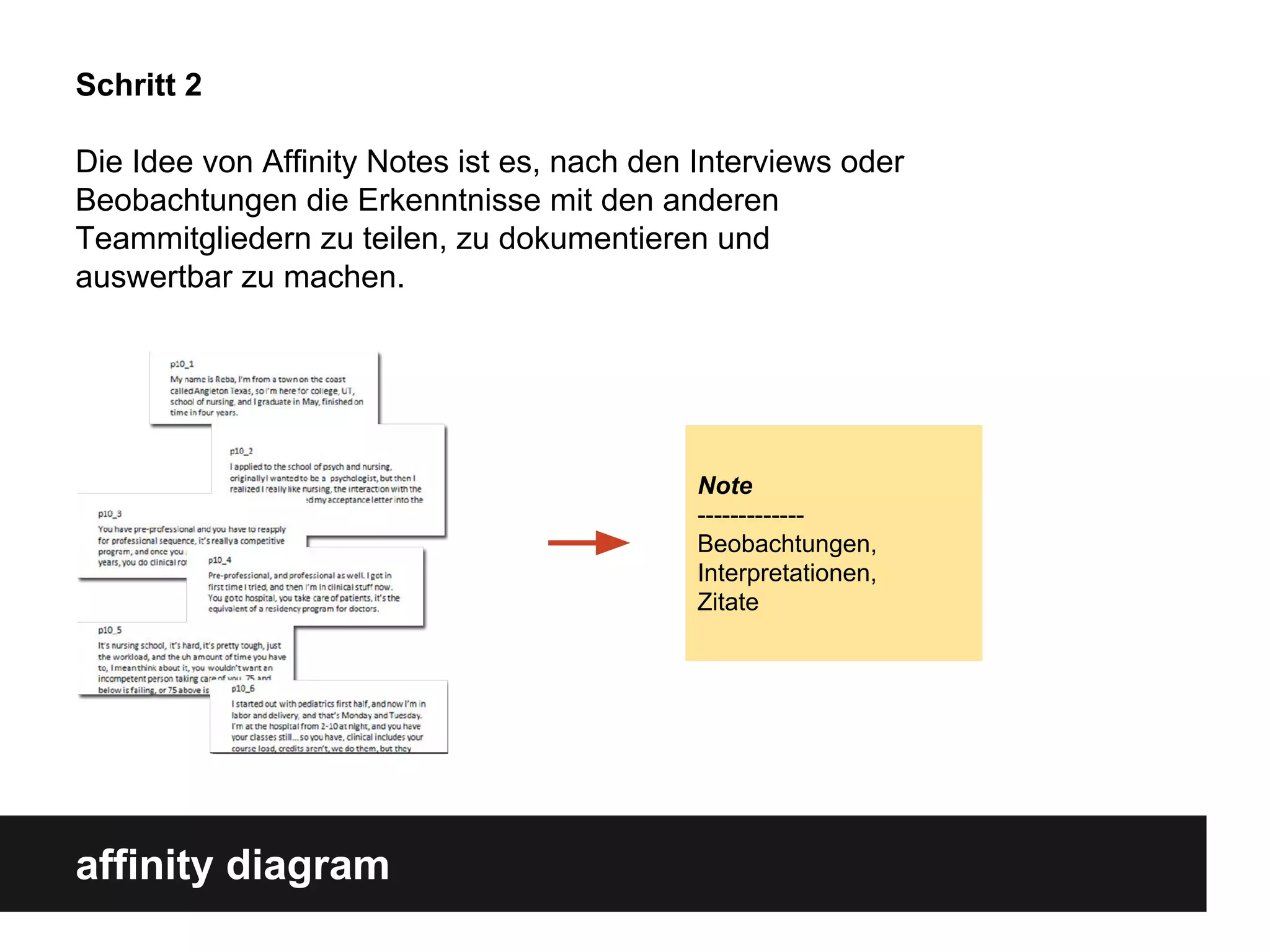 affinity diagram
Schritt 2
Die Idee von Affinity Notes ist es, nach den Interviews oder
Beobachtungen die Erkenntnisse mit den anderen
Teammitgliedern zu teilen, zu dokumentieren und
auswertbar zu machen.
Note
-------------
Beobachtungen,
Interpretationen,
Zitate
 