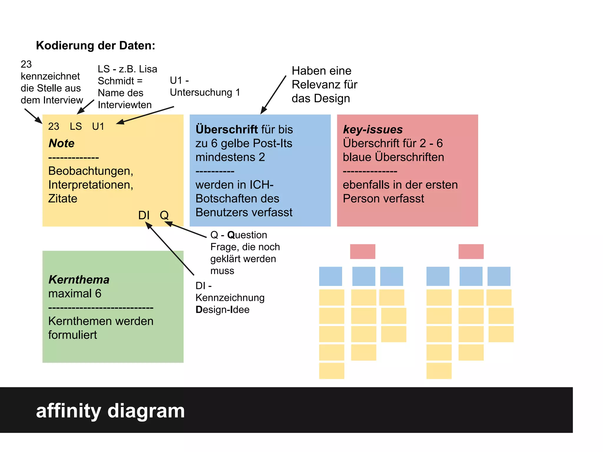 affinity diagram
Kodierung der Daten:
Überschrift für bis
zu 6 gelbe Post-Its
mindestens 2
----------
werden in ICH-
Botschaften des
Benutzers verfasst
key-issues
Überschrift für 2 - 6
blaue Überschriften
--------------
ebenfalls in der ersten
Person verfasst
Kernthema
maximal 6
---------------------------
Kernthemen werden
formuliert
Note
-------------
Beobachtungen,
Interpretationen,
Zitate
23 LS U1
QDI
23
kennzeichnet
die Stelle aus
dem Interview
LS - z.B. Lisa
Schmidt =
Name des
Interviewten
U1 -
Untersuchung 1
Q - Question
Frage, die noch
geklärt werden
muss
DI -
Kennzeichnung
Design-Idee
Haben eine
Relevanz für
das Design
 