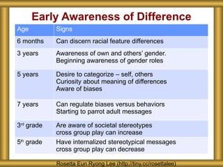 Early Awareness of Difference
Rosetta Eun Ryong Lee (http://tiny.cc/rosettalee)
Age Signs
6 months Can discern racial feature differences
3 years Awareness of own and others’ gender.
Beginning awareness of gender roles
5 years Desire to categorize – self, others
Curiosity about meaning of differences
Aware of biases
7 years Can regulate biases versus behaviors
Starting to parrot adult messages
3rd
grade Are aware of societal stereotypes
cross group play can increase
5th
grade Have internalized stereotypical messages
cross group play can decrease
 