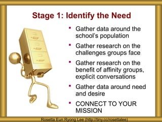 Stage 1: Identify the Need
 Gather data around the
school’s population
 Gather research on the
challenges groups face
 Gather research on the
benefit of affinity groups,
explicit conversations
 Gather data around need
and desire
 CONNECT TO YOUR
MISSION
Rosetta Eun Ryong Lee (http://tiny.cc/rosettalee)
 
