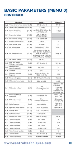 10
BASIC PARAMETERS (MENU 0)
CONTINUED
0.28 Trip on abnormal load detection {4.29} OFF (0)
0.29 SMARTCARD parameter data {11.36}
0.30 Parameter cloning {11.42}
nonE (0), rEAd (1), Prog (2),
AutO (3), boot (4)
nonE (0)
0.31 Drive rated voltage {11.33} 200 (0), 400 (1),
575 (2), 690 (3) V
0.32 Drive current scaling {11.32}
0.33 Catch a spinning motor {6.09}
0.34 User security code {11.30}
0.35 PC comms mode {11.24}
0.36 PC comms baud rate {11.25}
300 (0), 600 (1), 1200 (2),
2400 (3), 4800 (4), 9600 (5),
19200 (6), 38400 (7),
Modbus RTU only: 57600 (8),
Modbus RTU only: 115200 (9)
19200 (6)
0.37 PC comms address {11.23}
0.38
Hold zero speed/
Motor pre-heat enable
{6.08}
0.39
Motor pre-heat
current magnitude
{6.52} 0
0.40 Autotune {5.12}
0.41
Maximum switching
frequency
{5.18}
3 (0), 4 (1), 6 (2), 8 (3),
12 (4), 16 (5) kHz
3 (0)
0.42 No. of motor poles {5.11} 0 to 60 (Auto to 120 pole) 0 (Auto)
0.43 Motor rated power factor {5.10}
0.44 Motor rated voltage {5.09}
0 to
AC_voltage_set_max
V
200V drive: 230
400V drive:
EUR> 400,
USA> 460
575V drive: 575
690V drive: 690
0.45
Motor rated full load
speed (rpm)
{5.08}
EUR> 1,500,
USA> 1,800
0.46 Motor rated current {5.07}
0 to
Rated_current_max A
Drive rated
current [11.32]
0.47 Rated frequency {5.06}
EUR> 50.0,
USA> 60.0
0.48 Operating mode selector {11.31} OPEn LP (1), rfc (2) OPEn LP (1)
0.49 Security status {11.44} L1 (0), L2 (1), Loc (2)
0.50 Software version {11.29}
Parameter Default( )Range( )
OFF (0) or On (1)
OFF (0)OFF (0) or On (1)
0 to 999
0.00 to 9999.99A
0
00 to 3
00 to 999
rtu (1)AnSI (0), rtu (1), Lcd (2)
10 to 247
0 to 100%
00 to 2
0.8500.000 to 1.000
0 to 180,000 rpm
0 to 3,000.0 Hz
1.00 to 99.99
0.51 Positive logic select { 8.29} OFF (0) or On (1) On (1)
0.52 Timer 1 start date {9.35} 0 to 311299
0 to 311299
0
0.53 Timer 1 start time {9.36} 0.00 to 23.59 0.00
0.55 Timer 1 stop time {9.38} 0.00 to 23.59 0.00
0.56 Timer 1 repeat function {9.39} 0 to 6 0
0.57 Timer 1 enable {9.40} OFF (0) or On (1) OFF (0)
0.58 Timer 1 destination { 9.40} Pr 0.00 to Pr 50.99 Pr 0.00
0.54 Timer 1 stop date {9.37} 0
www.controltechniques.com
 