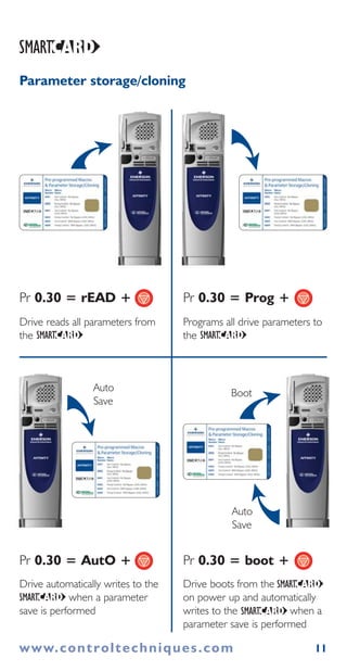 11
Drive reads all parameters from
the
Pr 0.30 = rEAD +
Programs all drive parameters to
the
Drive automatically writes to the
when a parameter
save is performed
Auto
Save
Drive boots from the
on power up and automatically
writes to the when a
parameter save is performed
Pr 0.30 = Prog +
Pr 0.30 = AutO + Pr 0.30 = boot +
Auto
Save
Boot
Parameter storage/cloning
www.controltechniques.com
 