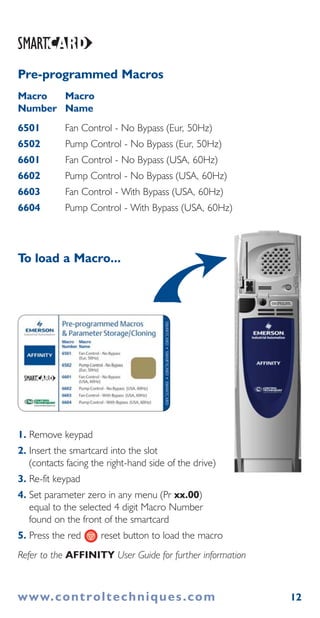 12
1. Remove keypad
2. Insert the smartcard into the slot
(contacts facing the right-hand side of the drive)
3. Re-fit keypad
4. Set parameter zero in any menu (Pr xx.00)
equal to the selected 4 digit Macro Number
found on the front of the smartcard
5. Press the red reset button to load the macro
Refer to the AFFINITY User Guide for further information
To load a Macro...
www.controltechniques.com
Pre-programmed Macros
Macro Macro
Number Name
6501 Fan Control - No Bypass (Eur, 50Hz)
6502 Pump Control - No Bypass (Eur, 50Hz)
6601 Fan Control - No Bypass (USA, 60Hz)
6602 Pump Control - No Bypass (USA, 60Hz)
6603 Fan Control - With Bypass (USA, 60Hz)
6604 Pump Control - With Bypass (USA, 60Hz)
 