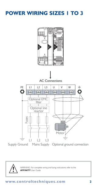 3 2 1
2www.controltechniques.com
Motor
L2L1 L3 U V WPE
AC Connections
Optional EMC
filter
Optional line
reactor
sesuF
Optional ground connectionSupply Ground Mains Supply
L2 L3L1
WARNING: For complete wiring and fusing instructions refer to the
AFFINITY User Guide
POWER WIRING SIZES 1 TO 3
!
 