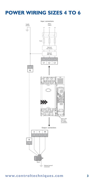 4 5 6
U V W
Motor
Optional ground
connection
Output connections
Input connections
Mains
Supply
L1 L2
Optional
line reactor
Optional
EMC filter
Fuses
L3
L1 L2 L3
PE
Supply
ground
Size 6 only:
Heatsink
fan supply
connections
www.controltechniques.com 3
POWER WIRING SIZES 4 TO 6
 