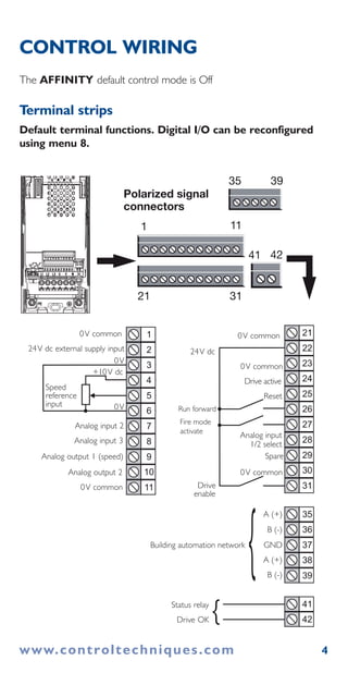 The AFFINITY default control mode is Off
Terminal strips
Default terminal functions. Digital I/O can be reconfigured
using menu 8.
www.controltechniques.com 4
CONTROL WIRING
10
11
8
9
6
7
4
5
3
1
2
30
28
29
26
27
24
25
23
21
22
31
38
36
37
35
39
41
42
1
35 39
11
Polarized signal
connectors
21 31
41 42
0V common
24V dc external supply input
0V
0V
Analog input 2
Analog input 3
Analog input
1/2 select
Spare
A (+)
B (-)
GNDBuilding automation network
A (+)
B (-)
Reset
Drive active
0V common
24V dc
Run forward
Fire mode
activate
Drive
enable
Status relay
Drive OK }
}
0V common
Analog output 1 (speed)
Analog output 2
0V common
+10V dc
Speed
reference
input
0V common
 