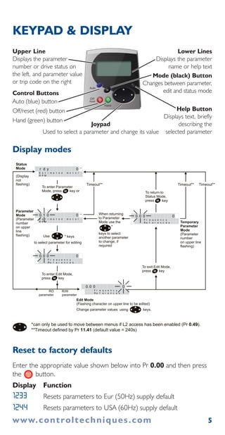 www.controltechniques.com 5
KEYPAD & DISPLAY
Reset to factory defaults
Enter the appropriate value shown below into Pr 0.00 and then press
the button.
Display Function
Resets parameters to Eur (50Hz) supply default
Resets parameters to USA (60Hz) supply default
Display modes
Use * keys
to select parameter for editing
To enter Edit Mode,
press key
Status
Mode
(Display
not
flashing)
Parameter
Mode
(Parameter
number
on upper
line
flashing)
Edit Mode
(Flashing character on upper line to be edited)
Change parameter values using keys.
When returning
to Parameter
Mode use the
keys to select
another parameter
to change, if
required
To exit Edit Mode,
press key
To enter Parameter
Mode, press key or
*
Temporary
Parameter
Mode
(Parameter
number
on upper line
flashing)
Timeout** Timeout**
To return to
Status Mode,
press key
r d y 0 rpm
E s t i m a t e d m o t o r
R P M
0. 1 0 0 rpm
E s t i m a t e d m o t o r
R P M
0. 0 0 0
F r e q u e c yn
R e f e r e c en s
0. 0 0 0
F r e q u e c yn
R e f e r e c en s
0. 0 0 0
F r e q u e c yn
R e f e r e c en s
Timeout**
RO
parameter
R/W
parameter
*can only be used to move between menus if L2 access has been enabled (Pr 0.49).
**Timeout defined by Pr 11.41 (default value = 240s)
1233
1244
Upper Line
Displays the parameter
number or drive status on
the left, and parameter value
or trip code on the right
Lower Lines
Displays the parameter
name or help text
Mode (black) Button
Changes between parameter,
edit and status mode
Help Button
Displays text, briefly
describing the
selected parameter
Joypad
Used to select a parameter and change its value
Control Buttons
Auto (blue) button
Off/reset (red) button
Hand (green) button
 