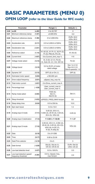 9
BASIC PARAMETERS (MENU 0)
OPEN LOOP (refer to the User Guide for RFC mode)
Parameter Default( )
0.00 xx.00 {x.00} 0 to 32,767 0
0.00.01 Minimum reference clamp {1.07} ±3,000.0Hz
0.02 Maximum reference clamp {1.06} 0 to 3,000.0Hz
EUR> 50.0
USA> 60.0
EUR> 40.0
USA> 33.3
EUR> Std (0)
USA> US (2)
EUR> 40.0
USA> 33.3
0.03 Acceleration rate {2.11} 0.0 to 3,200.0 s/100Hz
0.04 Deceleration rate { 2.21} 0.0 to 3,200.0 s/100Hz
0.05 Reference select {1.14}
A1.A2 (0), A1.Pr (1), A2.Pr (2),
Pr (3), PAd (4), Prc (5)
A1.A2 (0)
0.06 Current limit { 4.07} 0 to Current_limit_max % 110
0.07 Voltage mode select { 5.14}
Ur_S (0), Ur (1), Fd (2),
Ur_Auto (3), Ur_I (4), SrE (5)
Fd (2)
0.08 Voltage boost {5.15}
0.0 to 25.0% of motor
rated voltage
Size 1 to 3: 3.0
Size 4 & 5: 2.0
Size 6 upwards: 1.0
0.09 Dynamic V/F {5.13} OFF (0) or On (1)
0.10 Estimated motor speed {5.04} ±180,000 rpm
0.11 Drive output frequency {5.01} ±Speed_freq_max Hz
0.12 Total motor current {4.01} 0 to Drive_current_max A
0.13 Percentage load { 4.20}
0.14 Ramp mode select {2.04}
FASt (0),
Std (1),
Std.hV (2)
-User_current_max to
User_current_max %
Std (1)
0.15 Sleep threshold { 6.53} ±SPEED_FREQ_MAX Hz/rpm 0.0
OFF (0)
0.16 Sleep delay time {6.54} 0.0 to 250.0s 10.0
0.18 Spin start boost 0.0 to 10.0 1.0
0.19 Analog input 2 mode {7.11}
0-20 (0), 20-0 (1),
4-20tr (2), 20-4tr (3), 4-20 (4),
20-4 (5), VOLt (6)
4-20 (4)
0.20 Analog input 2 destination {7.14} Pr 0.00 to Pr 50.99 Pr 1.37
0.21 Analog input 3 mode {7.15}
0-20 (0), 20-0 (1), 4-20tr (2),
20-4tr (3), 4-20 (4), 20-4 (5),
VOLt (6), th.SC (7),
th (8), th.diSp (9)
VOLt (6)
0.22 Date {6.16} 0 to 311299
0.00 to 23.590.23 Time {6.17}
0.24 Date/Time selector { 6.19} 0 to 5 3
0.25 Date format { 6.20} Std (0), Std.ds (1),
US (2), US.ds (3)
0.26 Low load detection level {4.27} 0.0 to 100.0% 0.0
0.27 Low load detection speed/
frequency threshold
{4.28} 0.0 to +Speed_freq_
max Hz/rpm
0.0
Range( )
www.controltechniques.com
 
