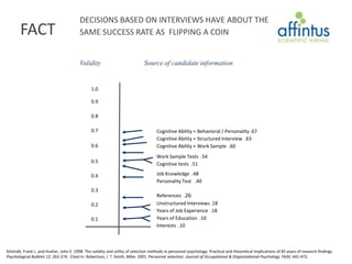 DECISIONS BASED ON INTERVIEWS HAVE ABOUT THE
       FACT                              SAME SUCCESS RATE AS FLIPPING A COIN


                                         Validity                             Source of candidate information


                                                1.0

                                                0.9

                                                0.8

                                                0.7                                  Cognitive Ability + Behavioral / Personality .67
                                                                                     Cognitive Ability + Structured Interview .63
                                                0.6                                  Cognitive Ability + Work Sample .60
                                                                                     Work Sample Tests .54
                                                0.5                                  Cognitive tests .51
                                                                                     Structured Interviews .51
                                                                                     Job Knowledge .48
                                                0.4
                                                                                     Personality Test .40
                                                0.3
                                                                                     References .26
                                                0.2                                  Unstructured Interviews .18
                                                                                     Years of Job Experience .18
                                                0.1                                  Years of Education .10
                                                                                     Interests .10



Schmidt, Frank L. and Hunter, John E. 1998. The validity and utility of selection methods in personnel psychology: Practical and theoretical implications of 85 years of research findings.
Psychological Bulletin 12: 262-274. Cited in: Robertson, I. T. Smith, Mike. 2001. Personnel selection. Journal of Occupational & Organizational Psychology 74(4): 441-472.
 