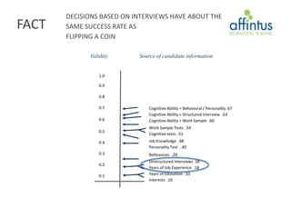 DECISIONS BASED ON INTERVIEWS HAVE ABOUT THE
FACT   SAME SUCCESS RATE AS
       FLIPPING A COIN

             Validity      Source of candidate information


                 1.0

                 0.9

                 0.8

                 0.7           Cognitive Ability + Behavioral / Personality .67
                               Cognitive Ability + Structured Interview .63
                 0.6           Cognitive Ability + Work Sample .60
                               Work Sample Tests .54
                 0.5
                               Cognitive tests .51
                               Structured Interviews .51
                               Job Knowledge .48
                 0.4
                               Personality Test .40
                 0.3           References .26
                               Unstructured Interviews .18
                 0.2
                               Years of Job Experience .18
                 0.1           Years of Education .10
                               Interests .10
 