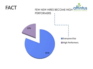FACT         FEW NEW HIRES BECOME HIGH
             PERFORMERS




       19%



                               Everyone Else
                               High Performers



                   81%
 