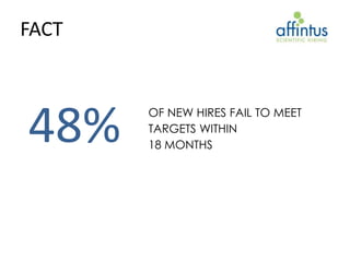 FACT



48%    OF NEW HIRES FAIL TO MEET
       TARGETS WITHIN
       18 MONTHS
 