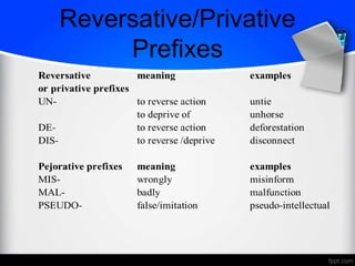 Reversative/Privative
Prefixes
 