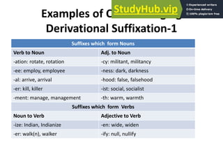 Examples of Class Changing
Derivational Suffixation-1
Suffixes which form Nouns
Verb to Noun Adj. to Noun
-ation: rotate, rotation -cy: militant, militancy
-ee: employ, employee -ness: dark, darkness
-al: arrive, arrival -hood: false, falsehood
-er: kill, killer -ist: social, socialist
-ment: manage, management -th: warm, warmth
Suffixes which form Verbs
Noun to Verb Adjective to Verb
-ize: Indian, Indianize -en: wide, widen
-er: walk(n), walker -ify: null, nullify
 
