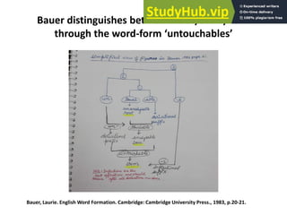 Bauer distinguishes between Root/Stem/Base
through the word-form ‘untouchables’
Bauer, Laurie. English Word Formation. Cambridge: Cambridge University Press., 1983, p.20-21.
 