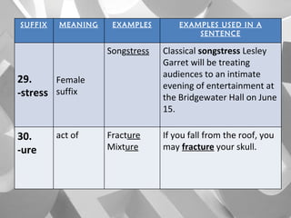 SUFFIX MEANING EXAMPLES EXAMPLES USED IN A SENTENCE 29. -stress Female suffix Song stress Classical  songstress  Lesley Garret will be treating audiences to an intimate evening of entertainment at the Bridgewater Hall on June 15. 30. -ure act of Fract ure Mixt ure If you fall from the roof, you may  fracture  your skull. 