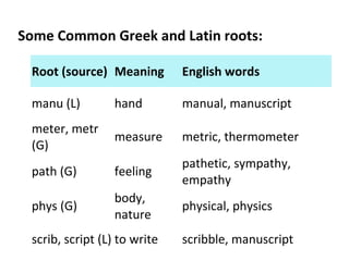 Meter Roots Words. Example Affixes | PPT