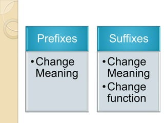 Prefixes    Suffixes

• Change    • Change
  Meaning     Meaning
            • Change
              function
 