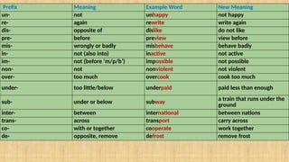 Most Common Infixes Affixes are word parts (prefixes, suffixes, infixes) | PPTX