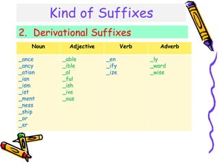 Kind of Suffixes
2. Derivational Suffixes
Noun Adjective Verb Adverb
_ance
_ancy
_ation
_ian
_ism
_ist
_ment
_ness
_ship
_or
_er
_able
_ible
_al
_ful
_ish
_ive
_ous
_en
_ify
_ize
_ly
_ward
_wise
 