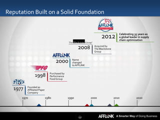 Reputation Built on a Solid Foundation


                                                                                    Celebrating 35 years as
                                                                     2012           a global leader in supply
                                                                                    chain optimization

                                                      2008      Acquired by
                                                                The Blackstone
                                                                Group


                                    2000         Name
                                                 changed
                                                 to AFFLINK


                                Purchased by
                1998            Performance
                                Food Group


   1977   Founded as
          Affiliated Paper
          Company
      1970                   1980              1990           2000               2010             2020




                                                                                  A Smarter Way of Doing Business
 