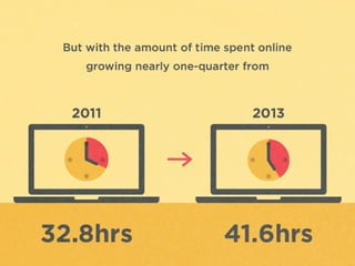 But	
  with	
  the	
  amount	
  of	
  Ame	
  
spent	
  online	
  growing	
  nearly	
  one	
  
quarter	
  from	
  2011	
  (32.8	
  hours)	
  
to	
  2013	
  (41.6	
  hours).	
  
	
  
 